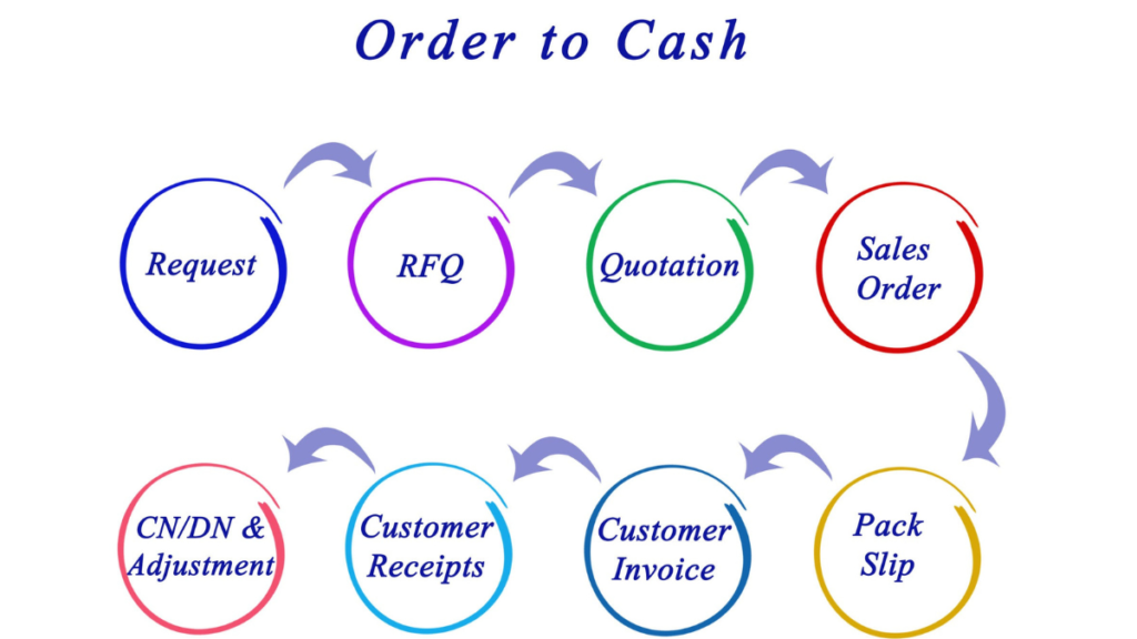 Order to Cash Cycle