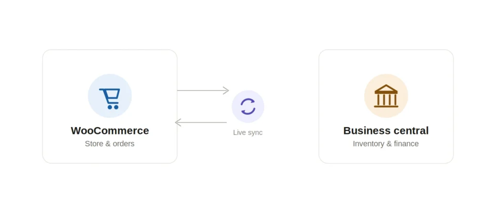 Business Central WooCommerce Integration Overview Business central woocommerce integration diagram showing two-way sync between WooCommerce store and Business Central ERP