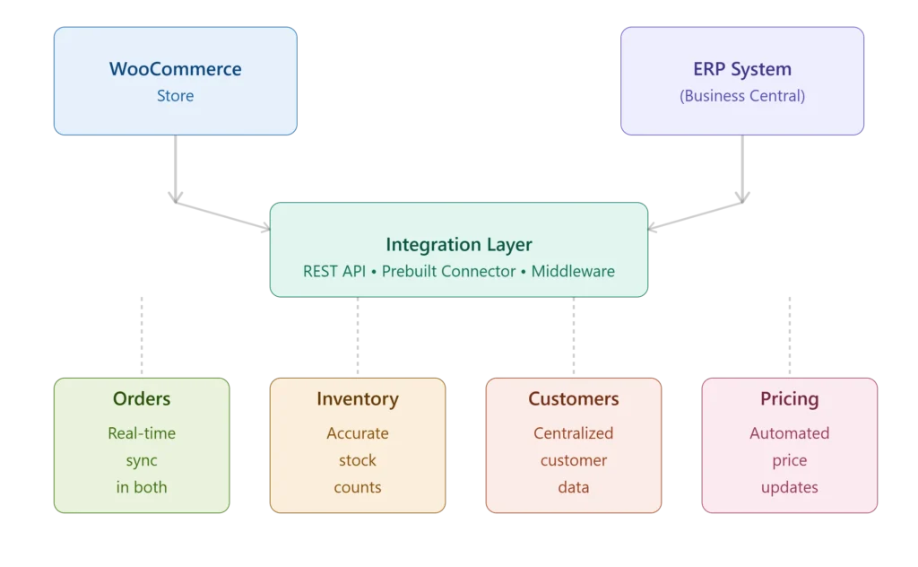 WooCommerce ERP integration diagram showing real-time
data sync between WooCommerce store and Business Central
ERP system for orders, inventory, customers, and pricing.